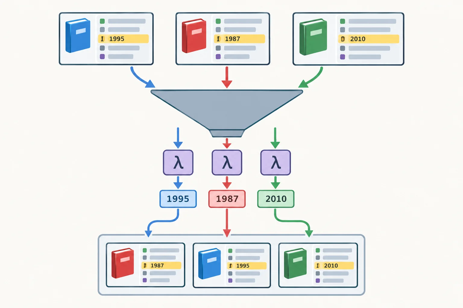 Diagrama mostrando três dicionários de livros entrando em sorted, uma lambda extraindo o campo ano de cada um e os mesmos dicionários saindo ordenados pelo ano.