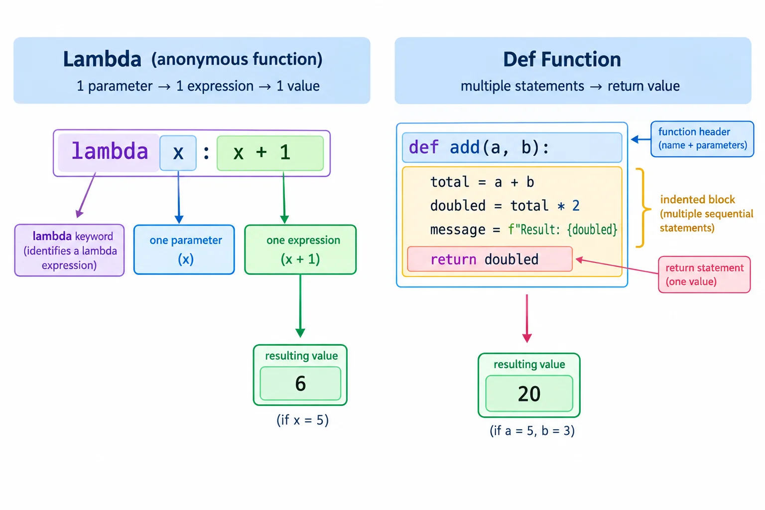 Diagrama comparando uma lambda com uma expressão única e uma função def com várias instruções em um bloco indentado.