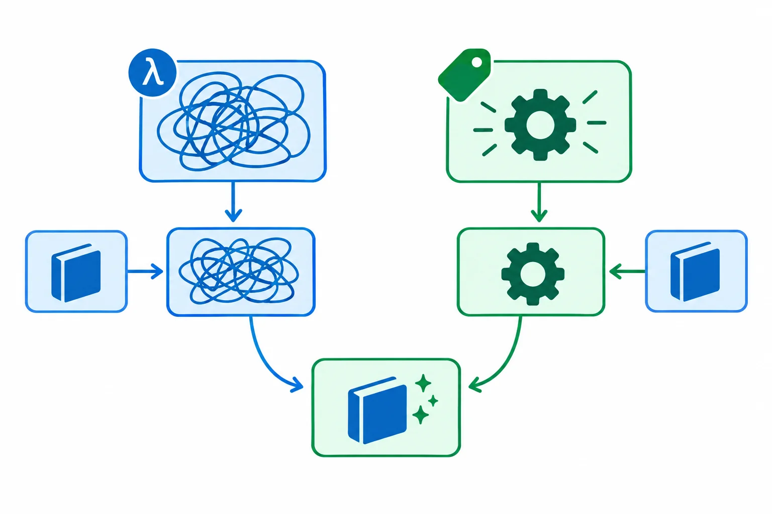 Comparação visual entre uma lambda atribuída a uma variável e uma função definida com def, ambas recebendo um título e devolvendo o título limpo.