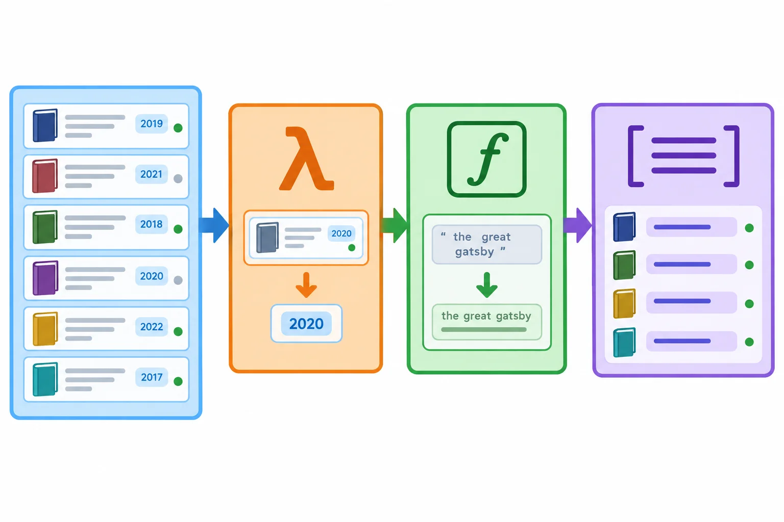 Diagrama mostrando um catálogo de livros que passa por uma ordenação com lambda, pela normalização de títulos com uma função nomeada e por uma compreensão que cria uma lista final de títulos disponíveis.
