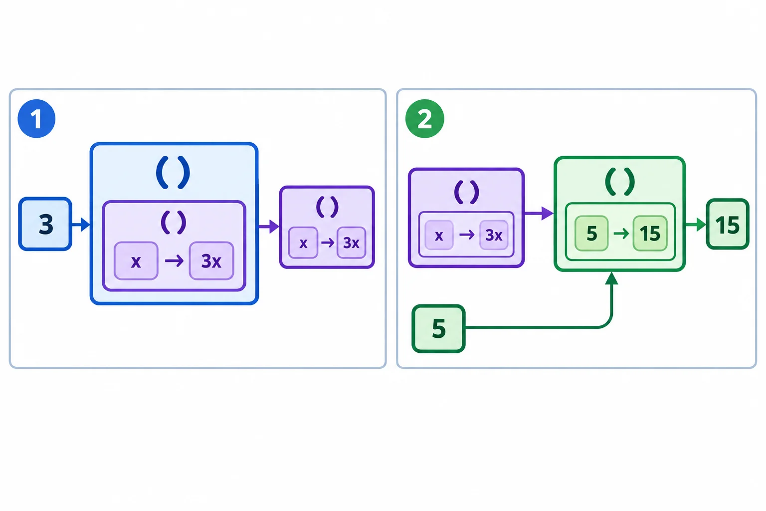 Diagrama em duas etapas: a chamada criar_multiplicador com 3 cria e retorna a função multiplicar; depois a chamada triplicar com 5 executa multiplicar e produz 15.