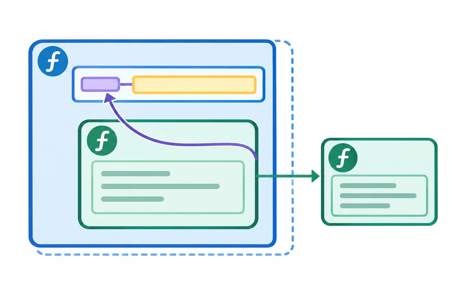 Diagrama mostrando criar_saudacao com o vínculo nome para Ana e a função saudar retornada mantendo acesso a esse vínculo depois que a chamada externa termina.