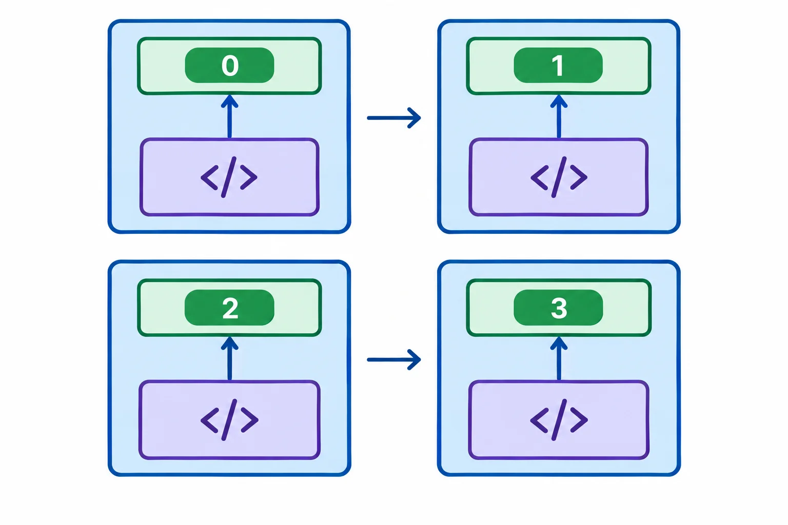 Diagrama de uma função externa contendo o vínculo total e uma função interna proximo; setas mostram chamadas sucessivas alterando total de zero para um, dois e três.