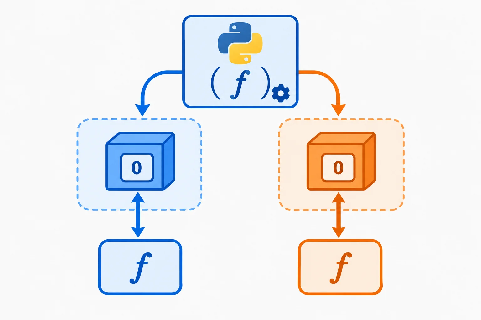 Diagrama mostrando duas chamadas separadas da fábrica. A primeira produz a closure primeiro ligada ao seu próprio total iniciado em zero; a segunda produz a closure segundo ligada a outro total iniciado em zero.