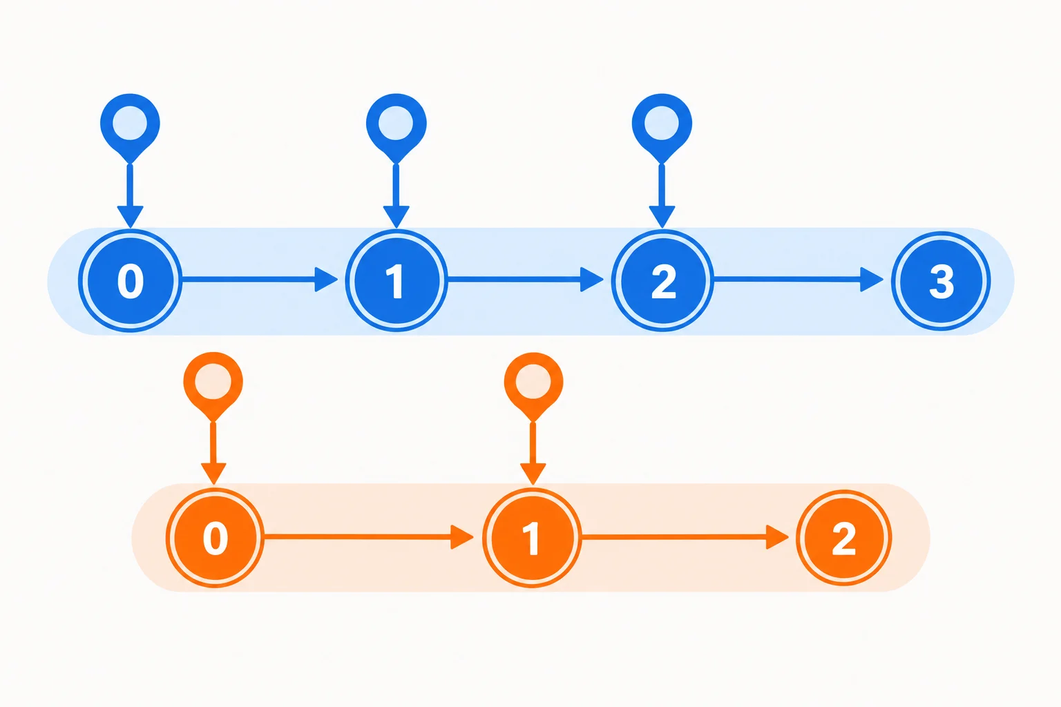 Linha do tempo com chamadas alternadas: o contador azul avança de zero para um, dois e três; o contador laranja avança independentemente de zero para um e dois.