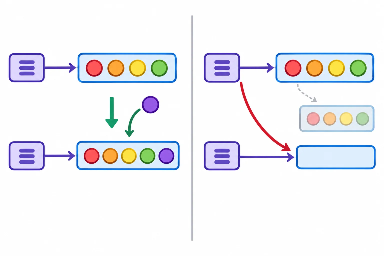 Diagrama comparando uma variável itens apontando para uma lista. À esquerda, append adiciona um elemento à mesma lista. À direita, uma atribuição faz itens apontar para uma nova lista.