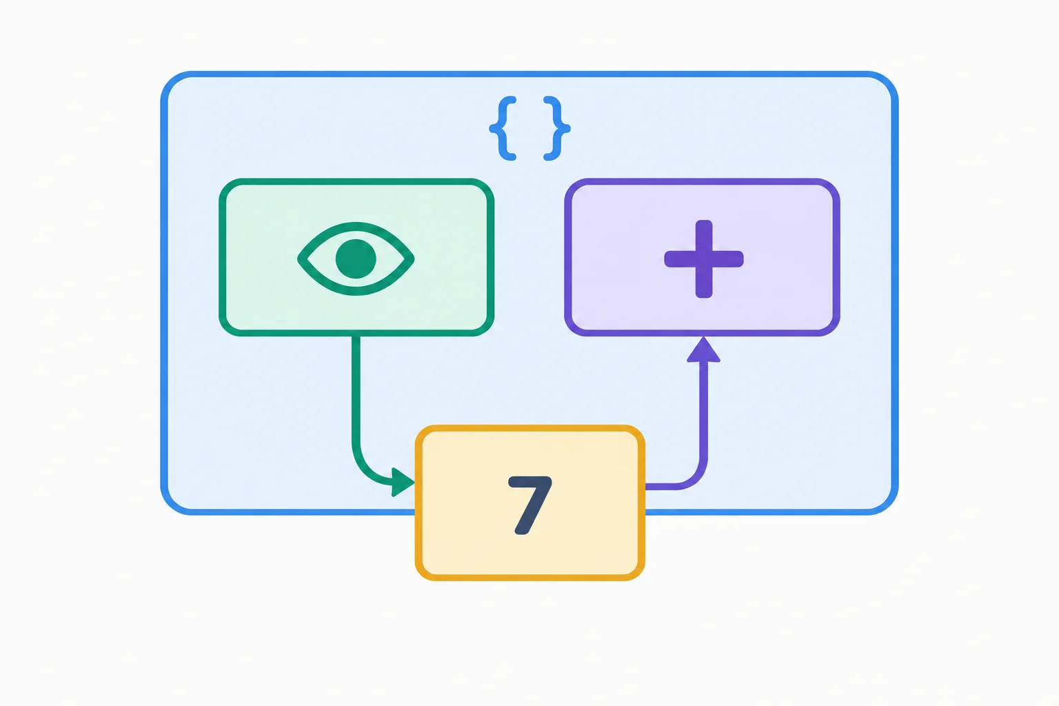 Diagrama mostrando uma chamada de criar_conta gerando as funções consultar e adicionar, ambas conectadas ao mesmo recipiente de estado saldo; consultar lê o valor e adicionar o atualiza.