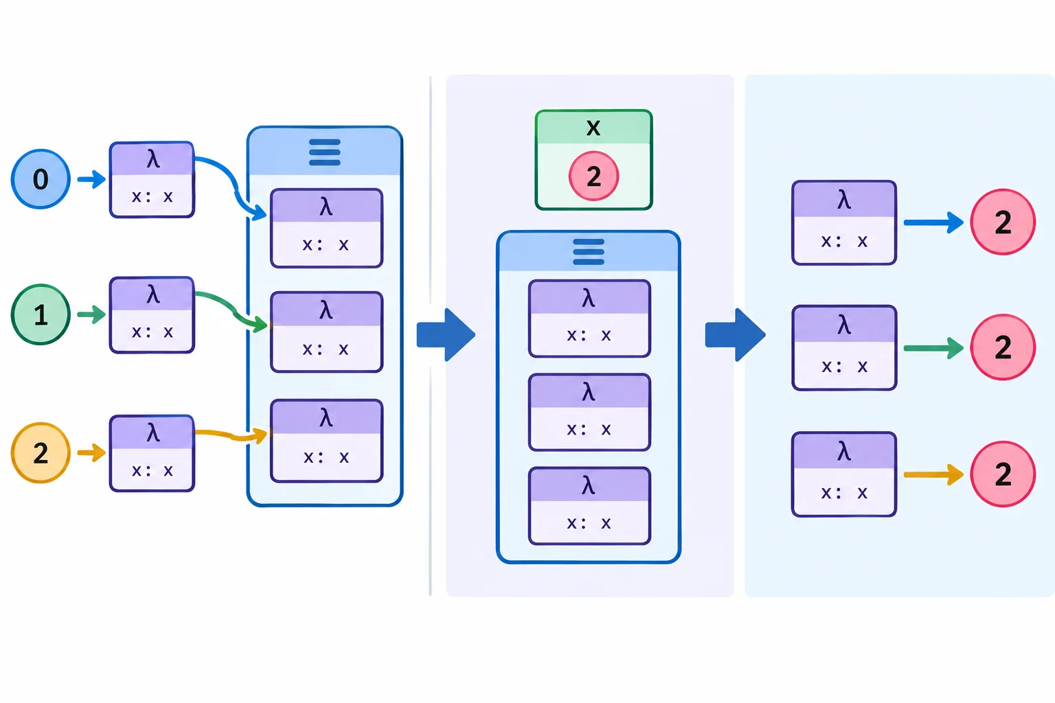 Diagrama de linha do tempo mostrando três funções lambda criadas durante iterações com valores zero, um e dois, guardadas em uma lista, seguido do fim do laço com número igual a dois e três chamadas posteriores retornando dois.