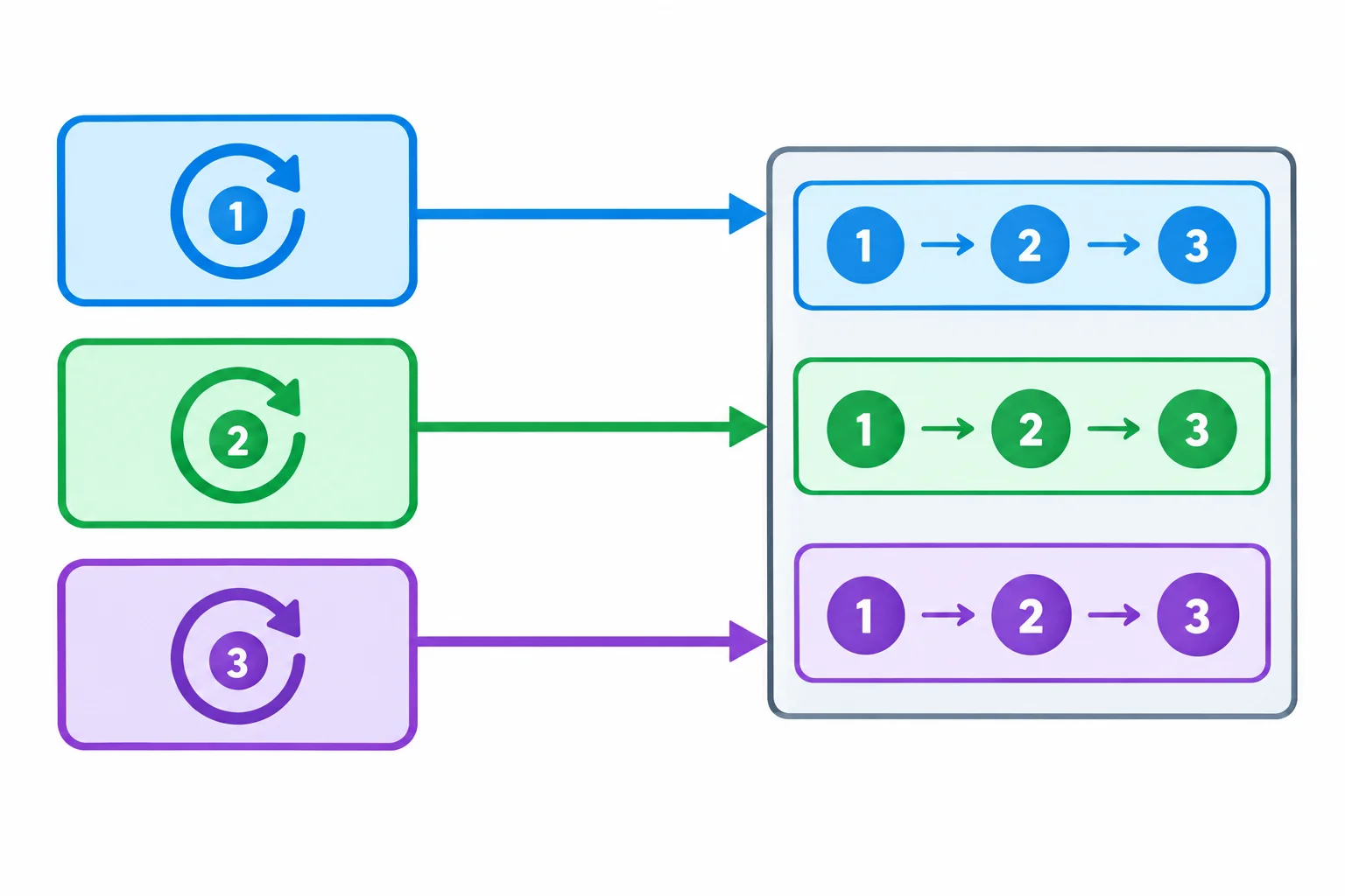 Diagrama com três funções distintas apontando para um único vínculo de variável de laço, cujo valor muda de 1 para 2 e depois 3.