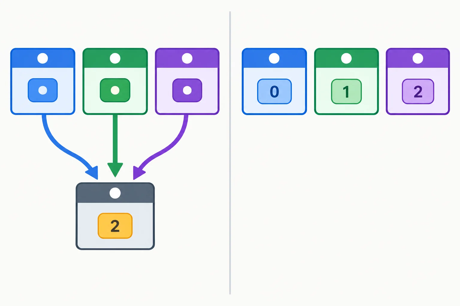 Diagrama comparando três funções apontando para uma única variável de laço i com valor final 2 e três funções com parâmetros padrão separados contendo 0, 1 e 2.