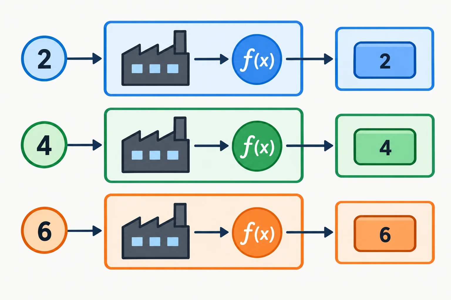 Diagrama mostrando os valores 2, 4 e 6 entrando separadamente em três chamadas de uma fábrica, que retorna três funções conectadas a vínculos independentes contendo 2, 4 e 6.