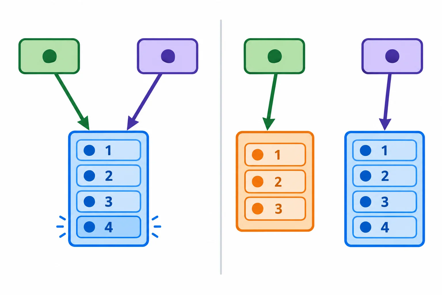 Diagrama em dois painéis: em um, uma closure e uma variável externa apontam para a mesma lista, que recebe um novo item; no outro, a variável externa passa a apontar para outra lista, enquanto a closure continua apontando para a lista original.