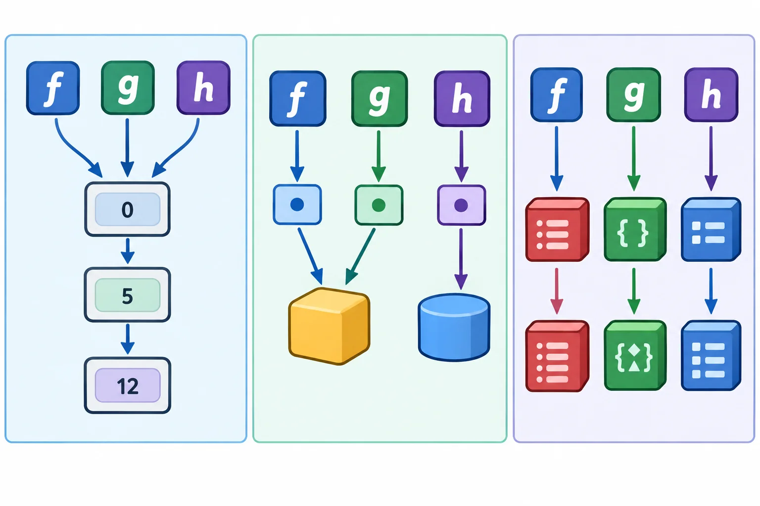 Diagrama com três conjuntos de closures: no primeiro, várias funções apontam para um único vínculo que muda; no segundo, cada função aponta para uma referência própria; no terceiro, cada função aponta para um objeto independente.