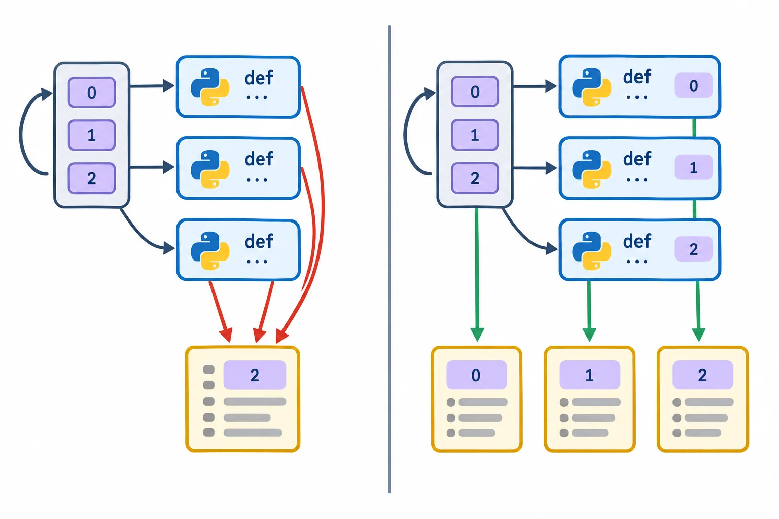 Diagrama comparando três funções apontando para um único último registro no caso incorreto e três funções apontando cada uma para seu respectivo registro no caso correto.