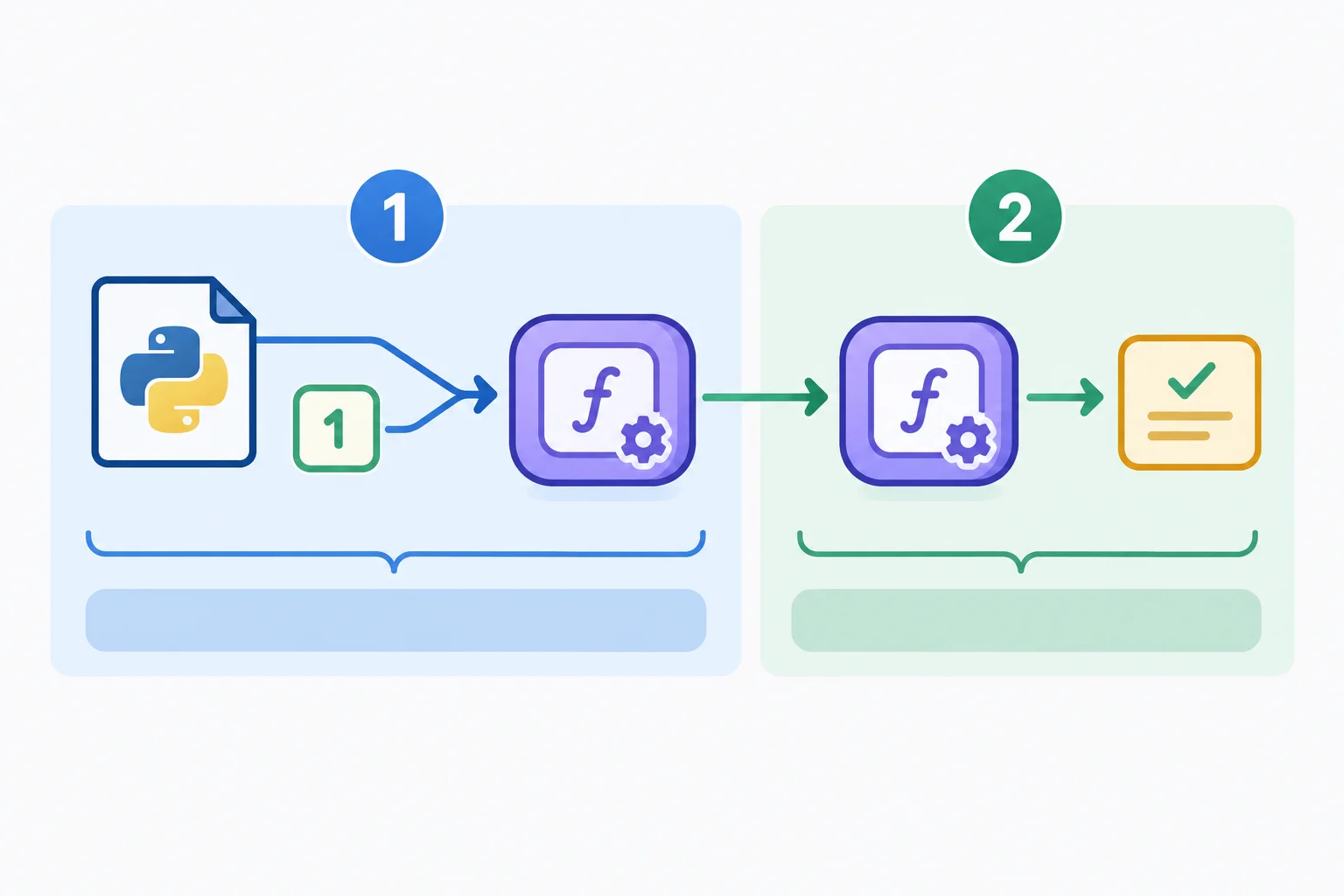 Diagrama mostrando uma função original e um argumento fixo entrando em um objeto partial; em seguida, o objeto parcial sendo chamado em um momento posterior para executar a função.