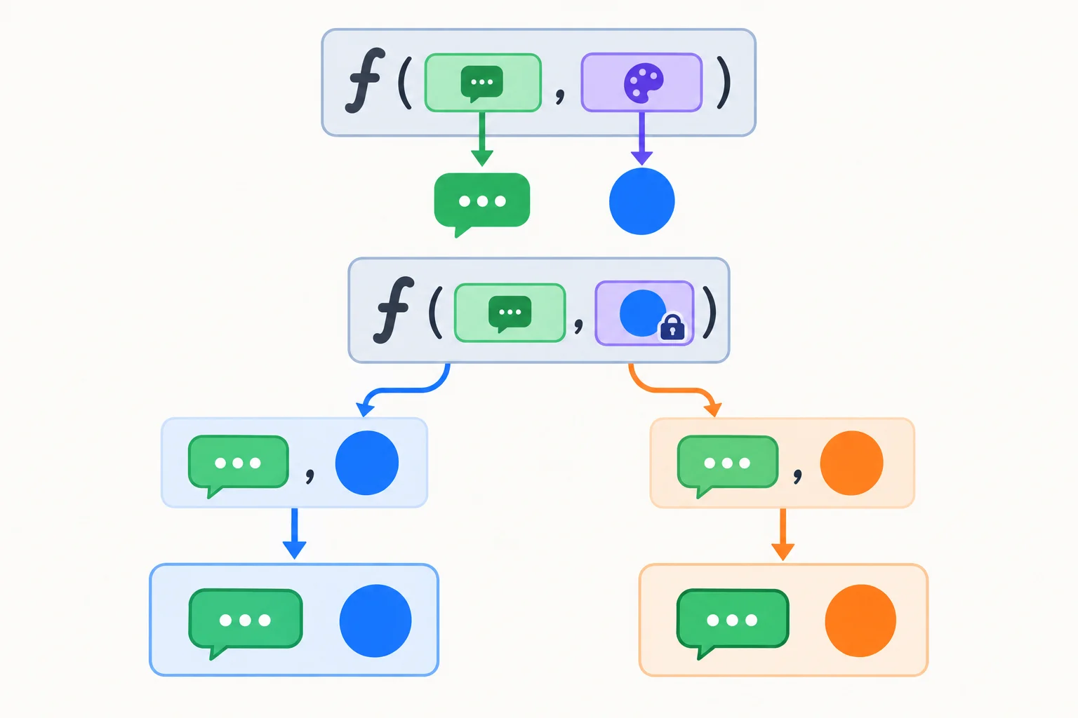 Diagrama mostrando uma função com os parâmetros mensagem e cor, um objeto partial com cor azul armazenada e duas chamadas: uma usando azul e outra fornecendo laranja temporariamente.
