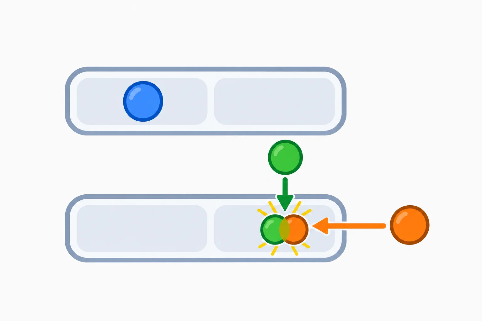 Diagrama de parâmetros evento e nivel. Um valor login ocupa evento; dois caminhos distintos, um nomeado e outro posicional, tentam ocupar nivel, indicando conflito.