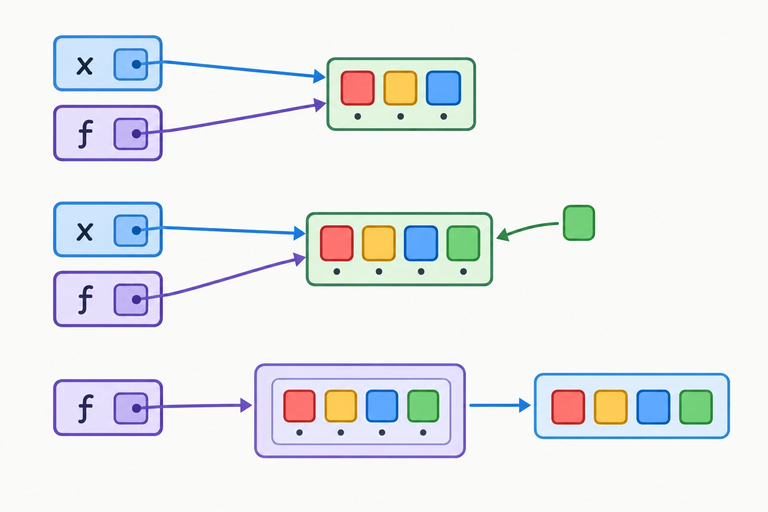 Diagrama mostrando um nome de variável e um objeto partial apontando para a mesma lista; após adicionar um item à lista, a chamada do partial consulta a lista alterada.