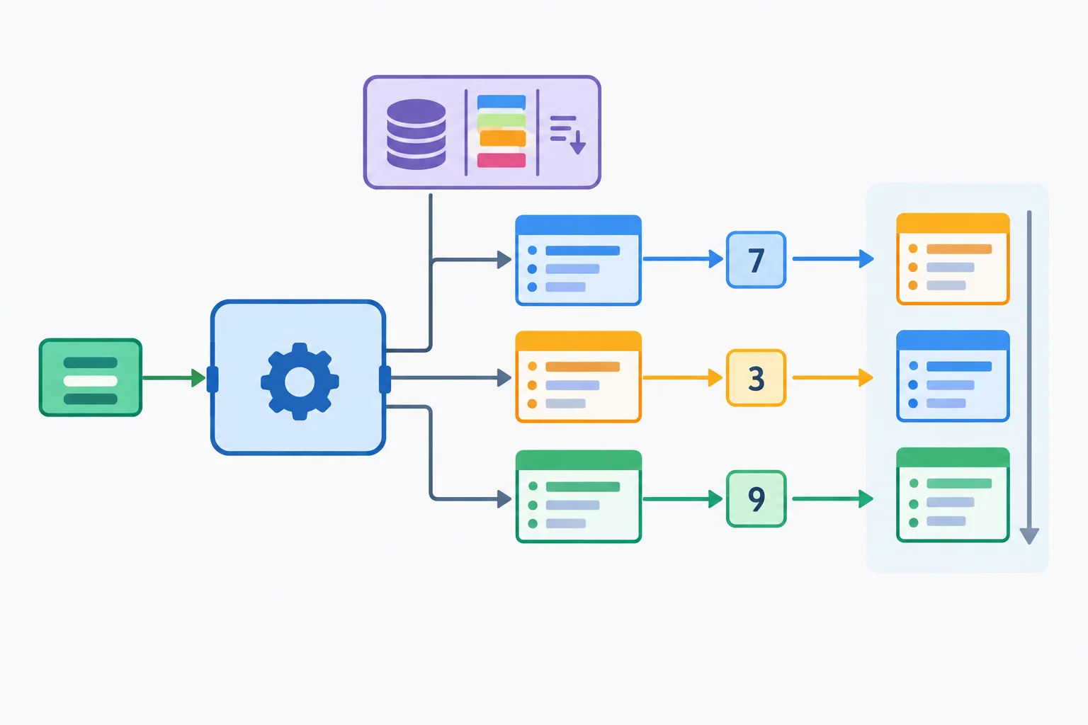 Diagrama mostrando o valor fixo campo igual a prioridade preenchendo o primeiro parâmetro de chave_por_campo, enquanto cada registro fornecido por sorted ocupa o parâmetro registro; o resultado é uma chave de comparação.
