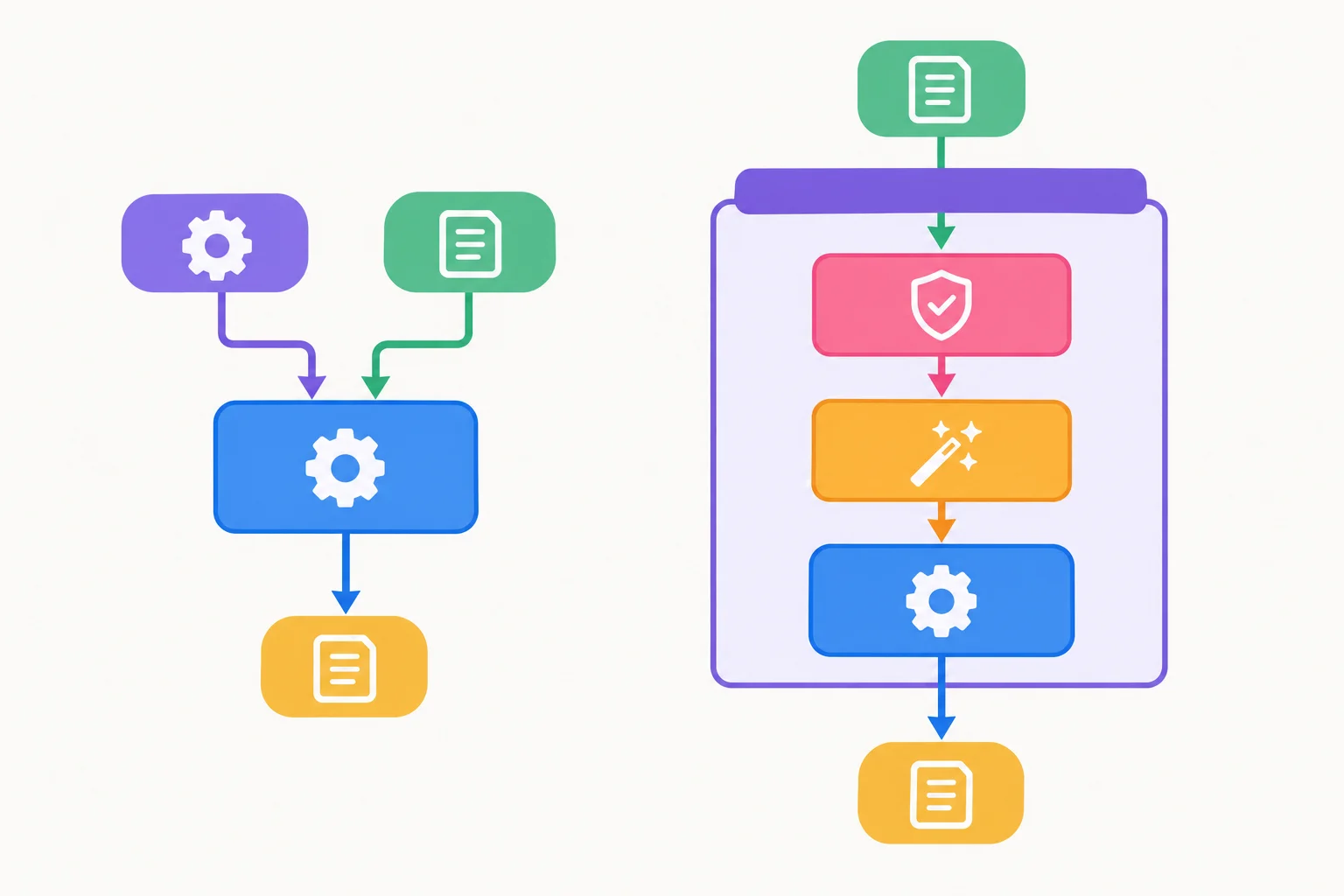 Diagrama comparando uma função-base ligada diretamente a um objeto parcial com argumentos fixos e uma função própria que valida e transforma uma entrada antes de chamar a função-base.