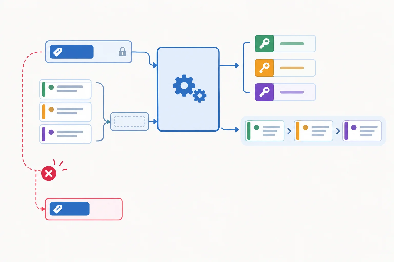Diagrama mostrando o valor nome preenchendo antecipadamente o primeiro parâmetro de uma função chave, enquanto registros sucessivos preenchem o parâmetro restante durante a ordenação.