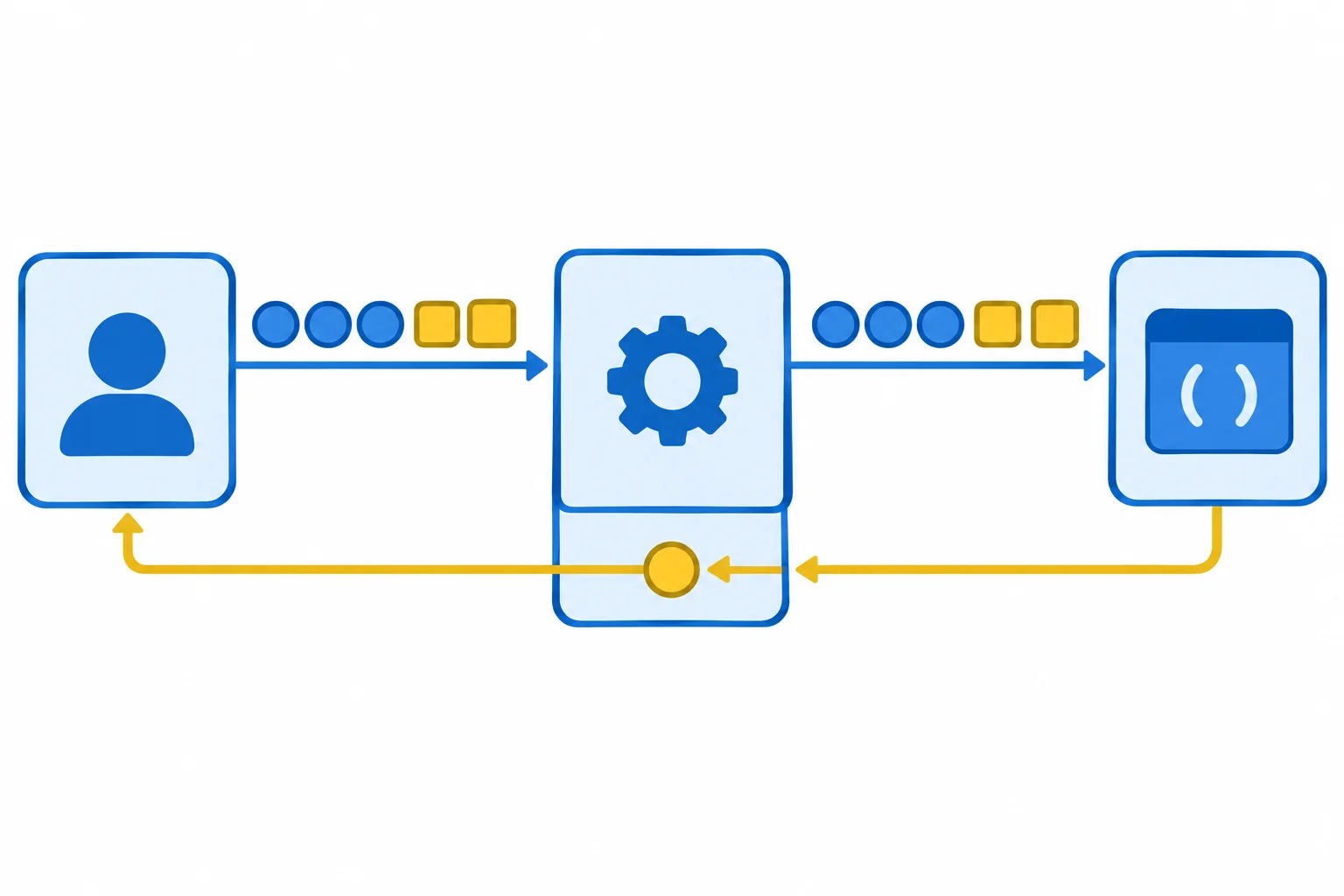 Diagrama mostrando chamador enviando argumentos posicionais e nomeados para um wrapper; o wrapper encaminha os mesmos argumentos para a função original; o resultado retorna pela mesma cadeia até o chamador.