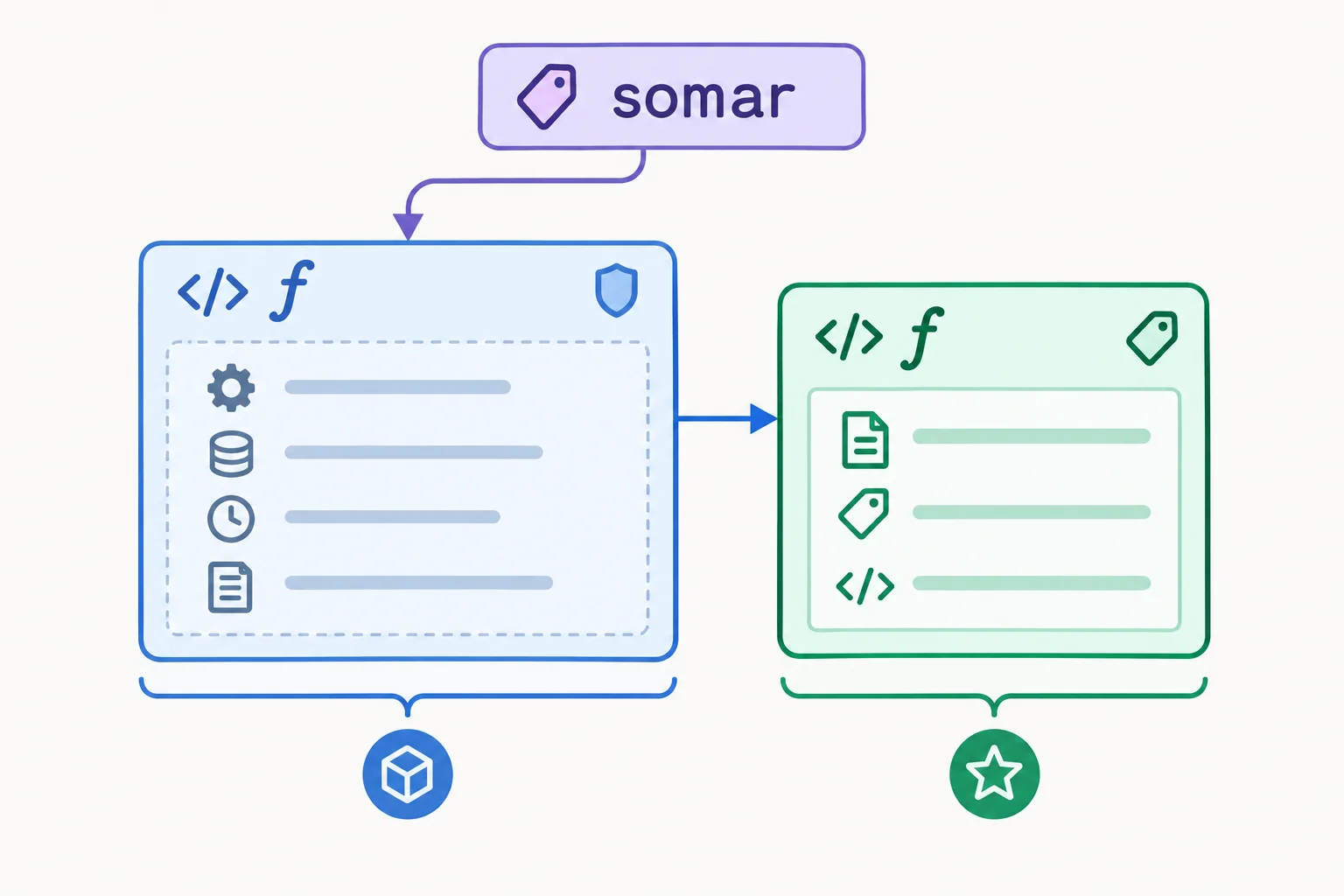 Diagrama mostrando o nome público somar apontando para wrapper, e wrapper apontando para a função original somar.