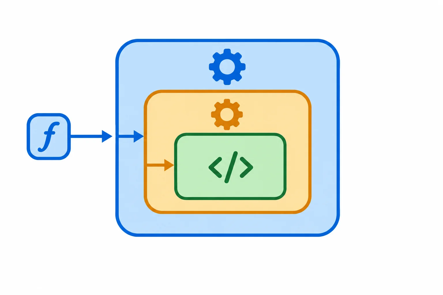 Diagrama de três camadas aninhadas: nome público aponta para wrapper A, que aponta para wrapper B, que aponta para a função original.