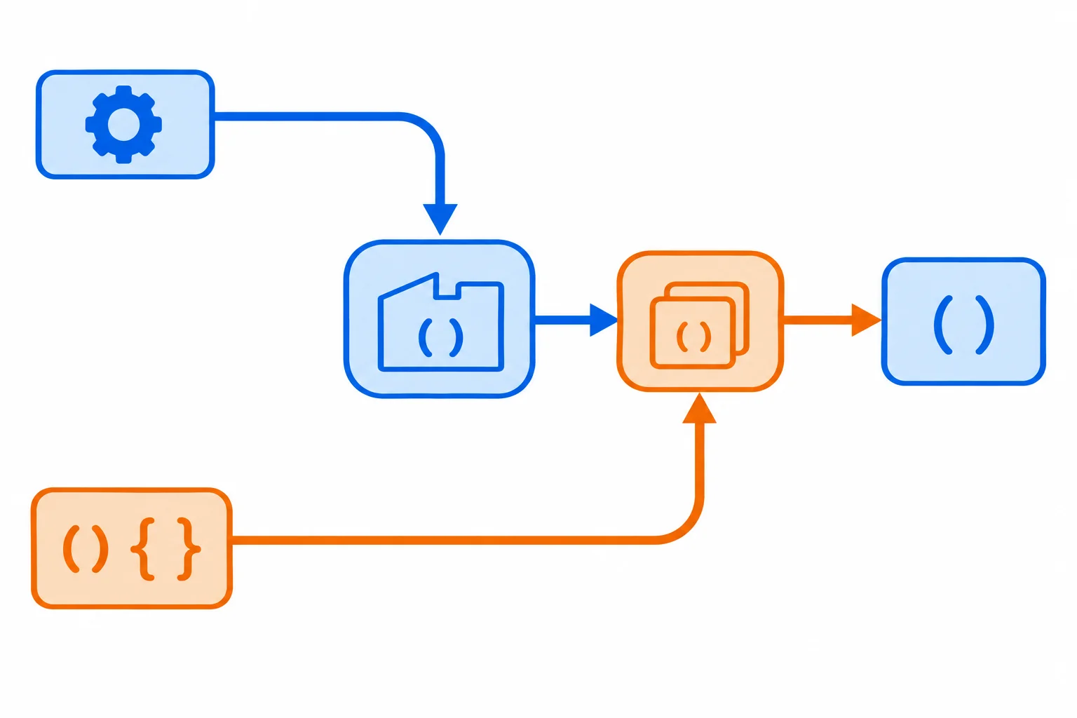 Diagrama com um rótulo de configuração entrando em uma camada de decorador acima de uma função, enquanto argumentos de chamada entram diretamente na função decorada por outro caminho.