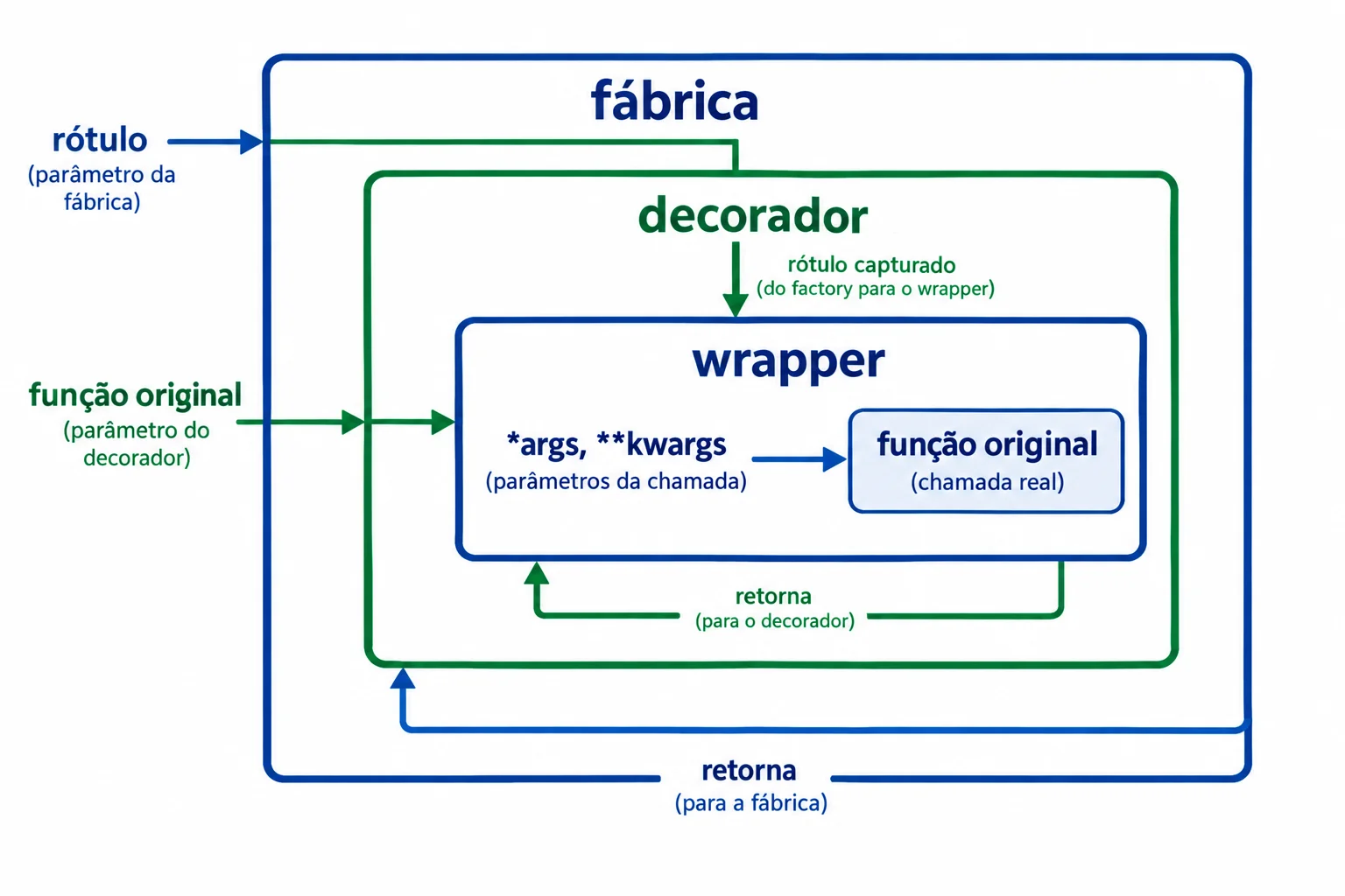 Diagrama de três caixas aninhadas: a fábrica recebe um rótulo e retorna o decorador; o decorador recebe a função original e retorna o wrapper; o wrapper consulta o rótulo, recebe argumentos e chama a função original.