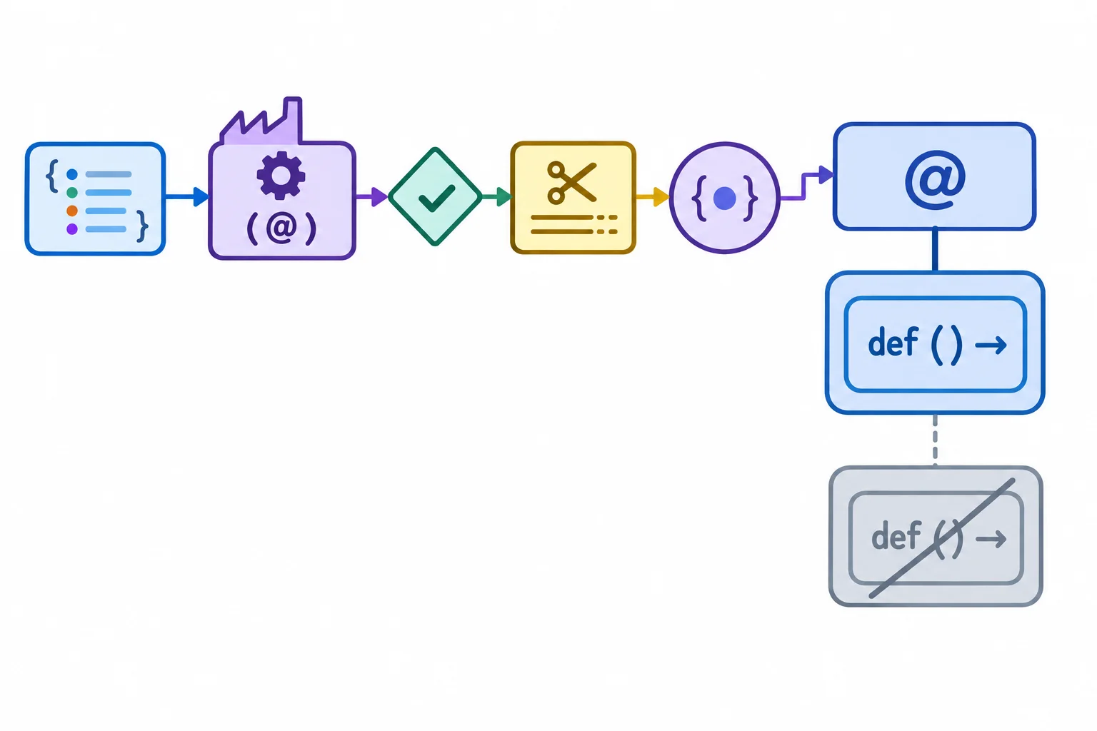 Diagrama mostrando um valor de configuração entrando em uma fábrica, passando por uma barreira de validação e seguindo como valor estabilizado para um decorador e um wrapper; uma função original permanece sem execução ao lado.