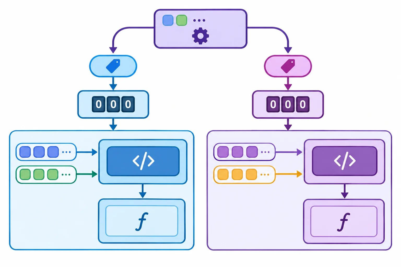Diagrama de duas funções decoradas separadamente. Cada uma possui um rótulo capturado e um contador próprio, enquanto os argumentos chegam apenas ao wrapper durante cada chamada.