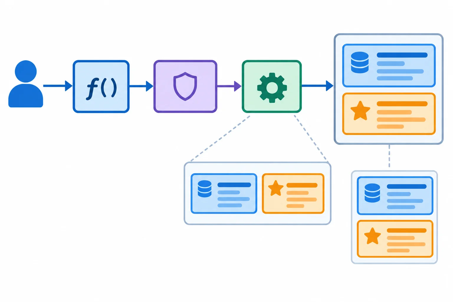 Diagrama mostrando uma chamada a uma função decorada passando por um wrapper até uma função auxiliar; a auxiliar grava uma entrada de chamada com argumentos e uma entrada de resultado em uma lista de registros.