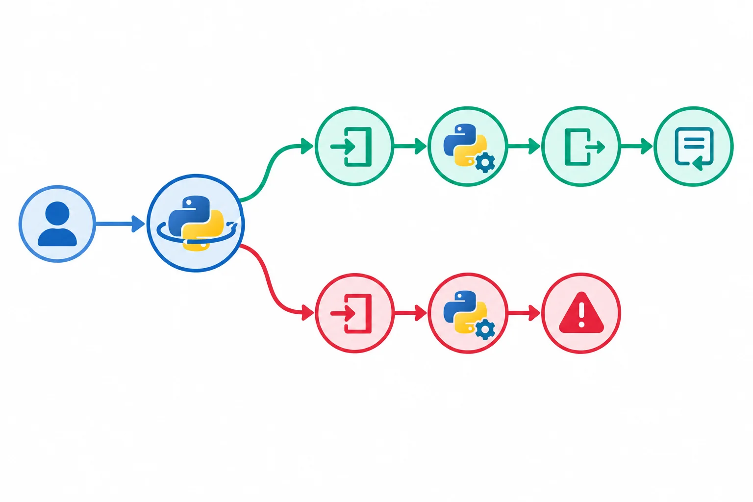 Diagrama com uma chamada pública atravessando um wrapper e seguindo para dois caminhos: sucesso, com eventos de entrada, execução, saída e valor de retorno; falha, com eventos de entrada, execução e exceção, sem evento de saída.