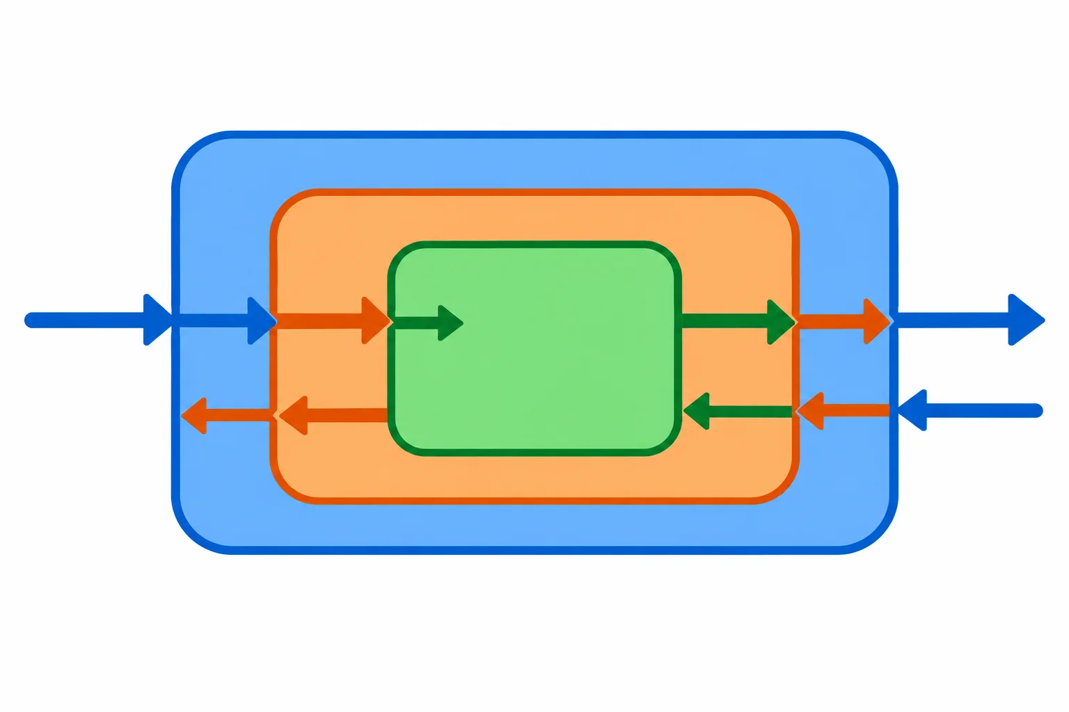Diagrama em camadas mostrando o fluxo entrar no wrapper externo, seguir para o interno, alcançar a função original e retornar primeiro pelo interno e depois pelo externo.