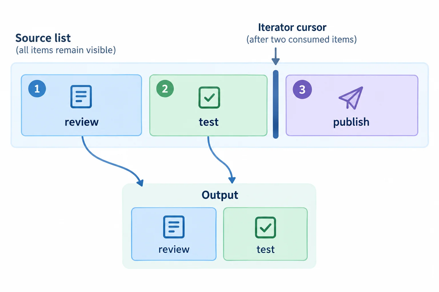 Diagrama de uma lista com três cartões e um cursor de iterador após entregar os dois primeiros itens, apontando para o terceiro; a lista original permanece inteira.