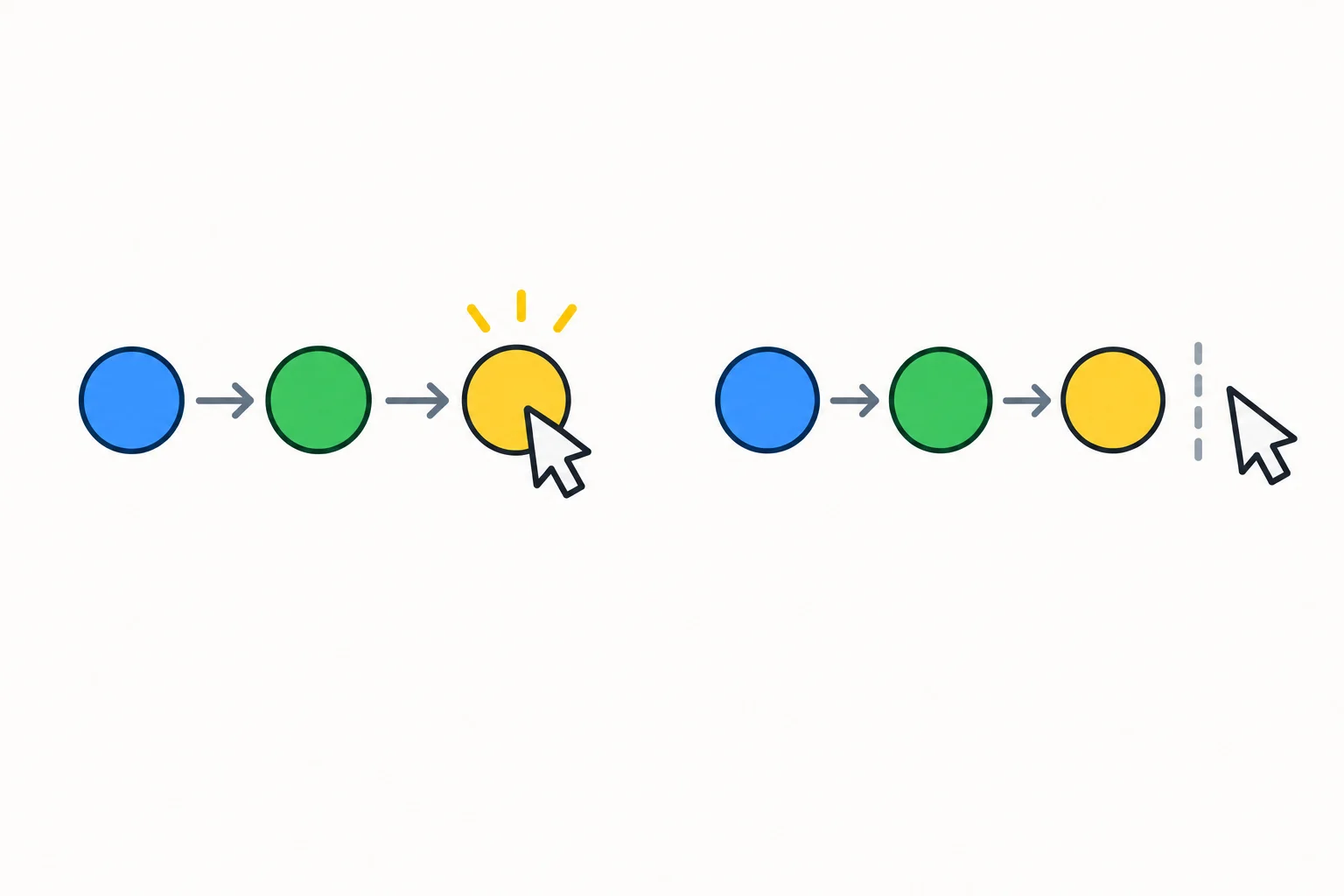 Diagrama de uma sequência com os itens azul, verde e amarelo. Um cursor entrega amarelo como último item e, numa solicitação seguinte, aparece depois da sequência sem item para entregar.