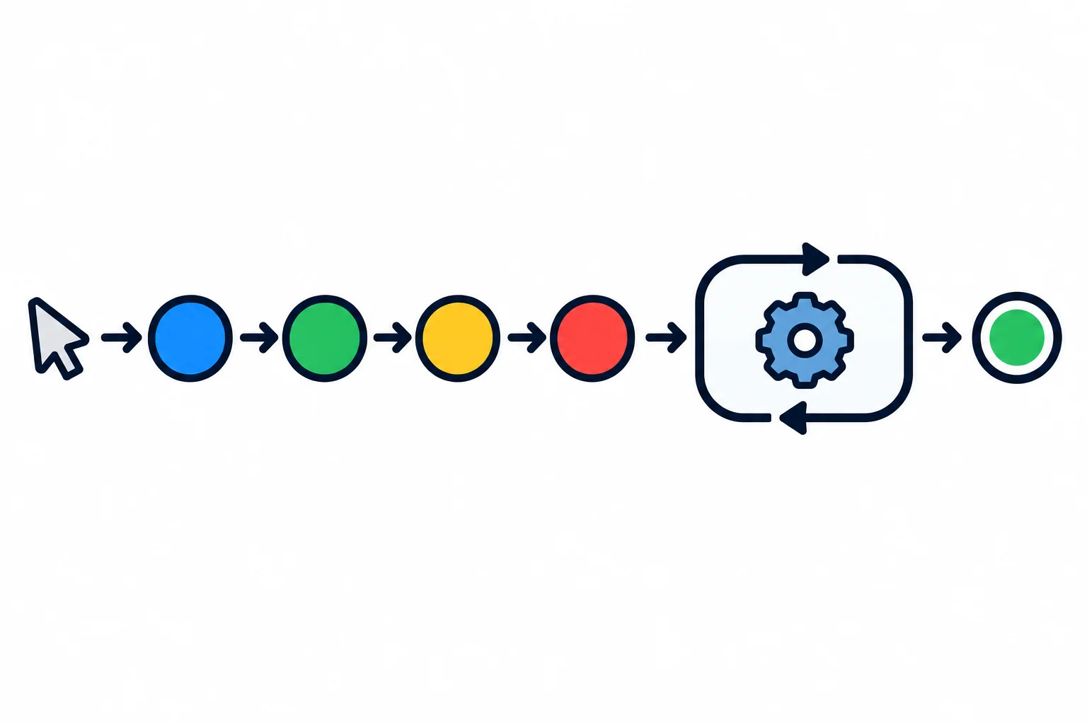 Diagrama de uma sequência de quatro itens com um cursor avançando item a item para um laço; após o último item, o fluxo termina.