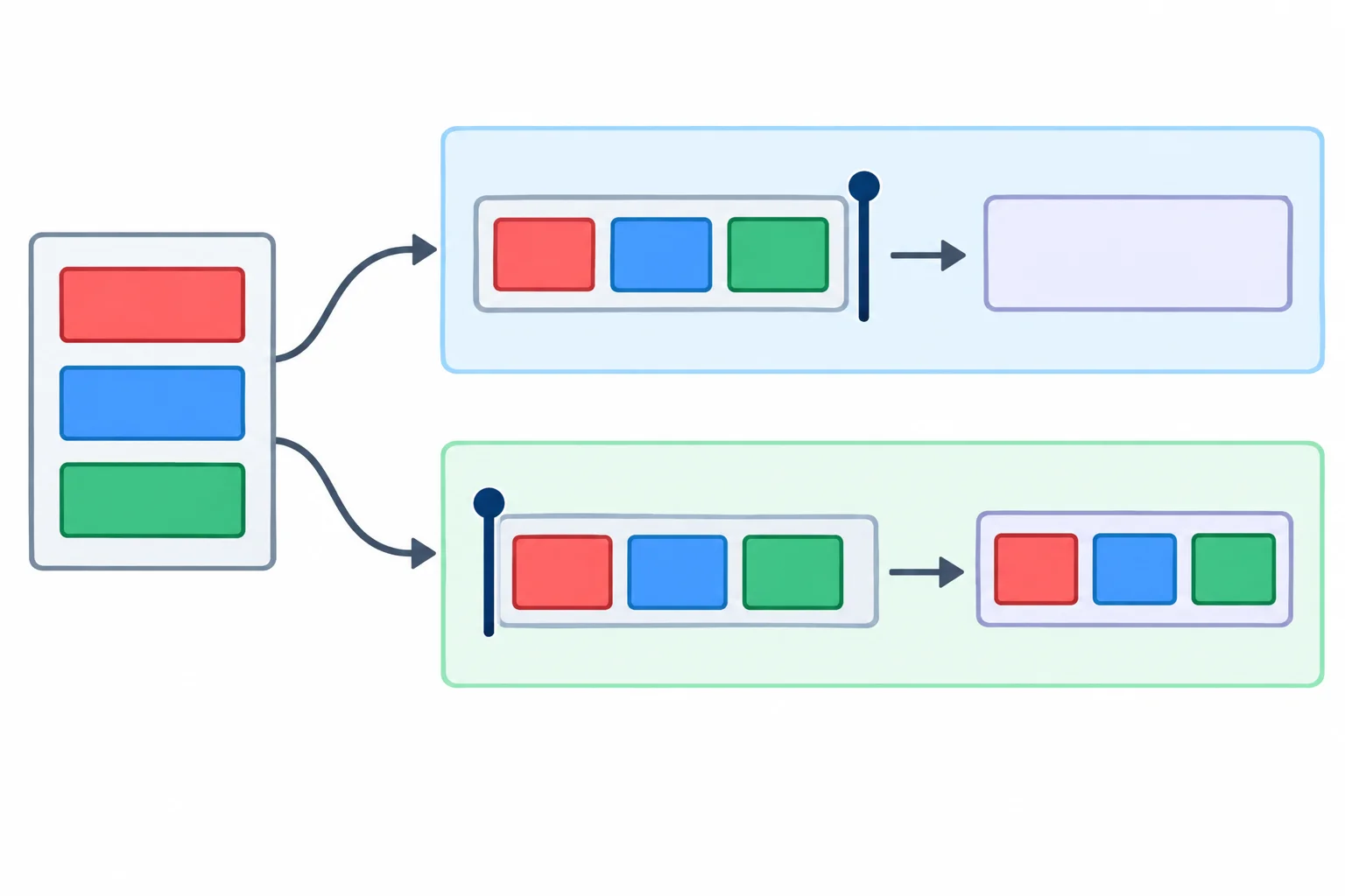 Diagrama comparativo de uma única lista fonte conectada a dois cursores: o cursor superior está no fim e leva a uma lista vazia; o cursor inferior está no início e leva a uma lista contendo todos os três elementos.