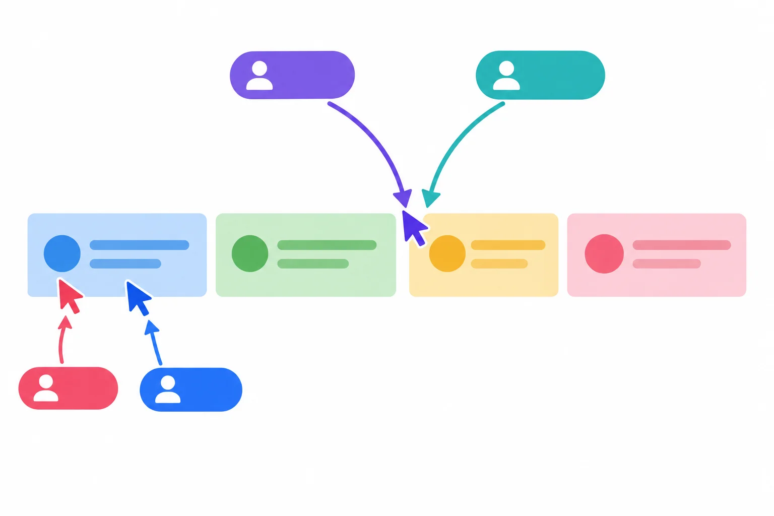 Diagrama de uma lista com quatro tarefas; dois ponteiros ligados ao mesmo cursor depois da segunda tarefa, um cursor independente no início e um novo cursor também no início.
