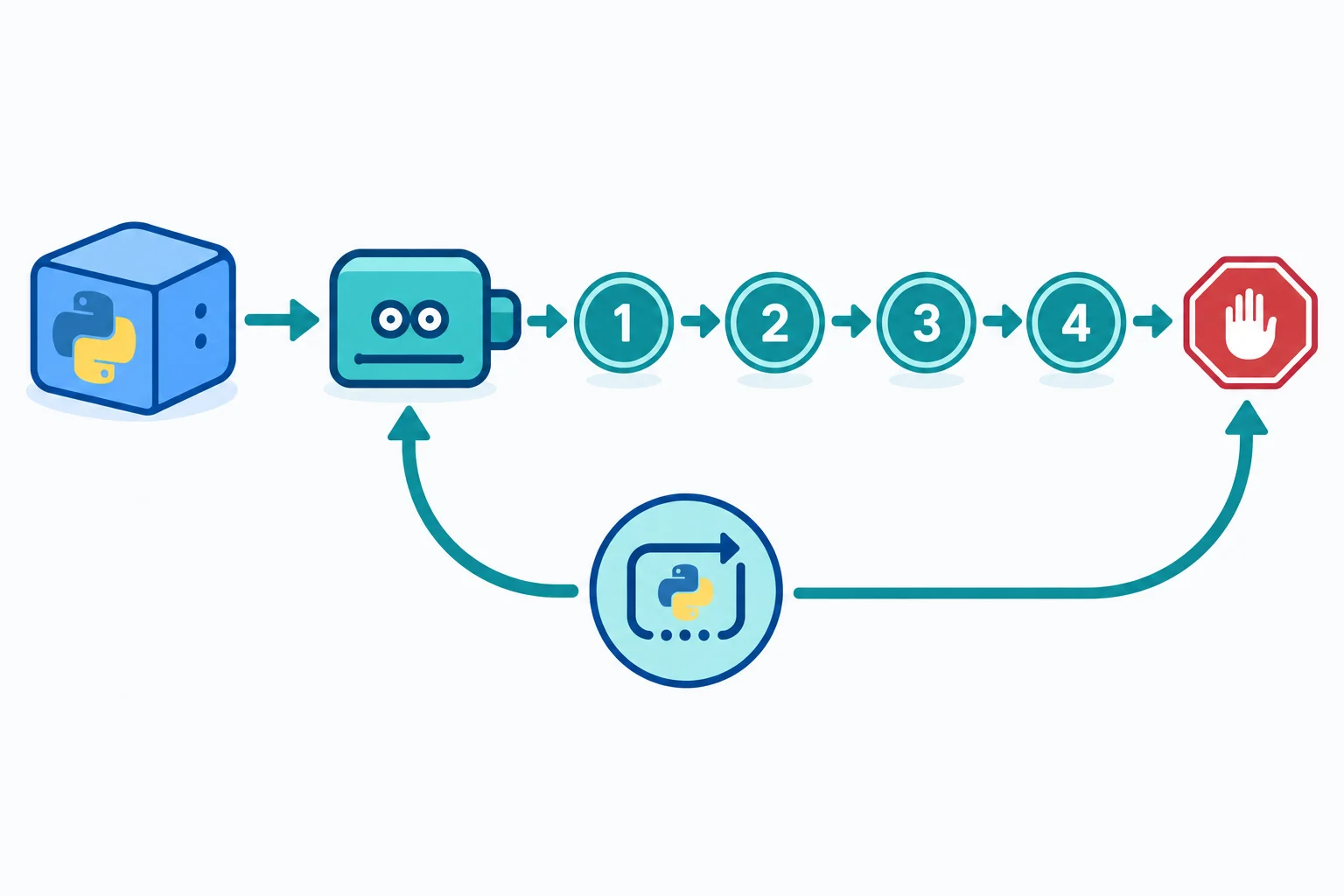 Diagrama mostrando um objeto passado para iter, que chama __iter__ e entrega um iterador; next chama __next__ repetidamente, produz valores e termina com StopIteration; for realiza esse mesmo ciclo automaticamente.
