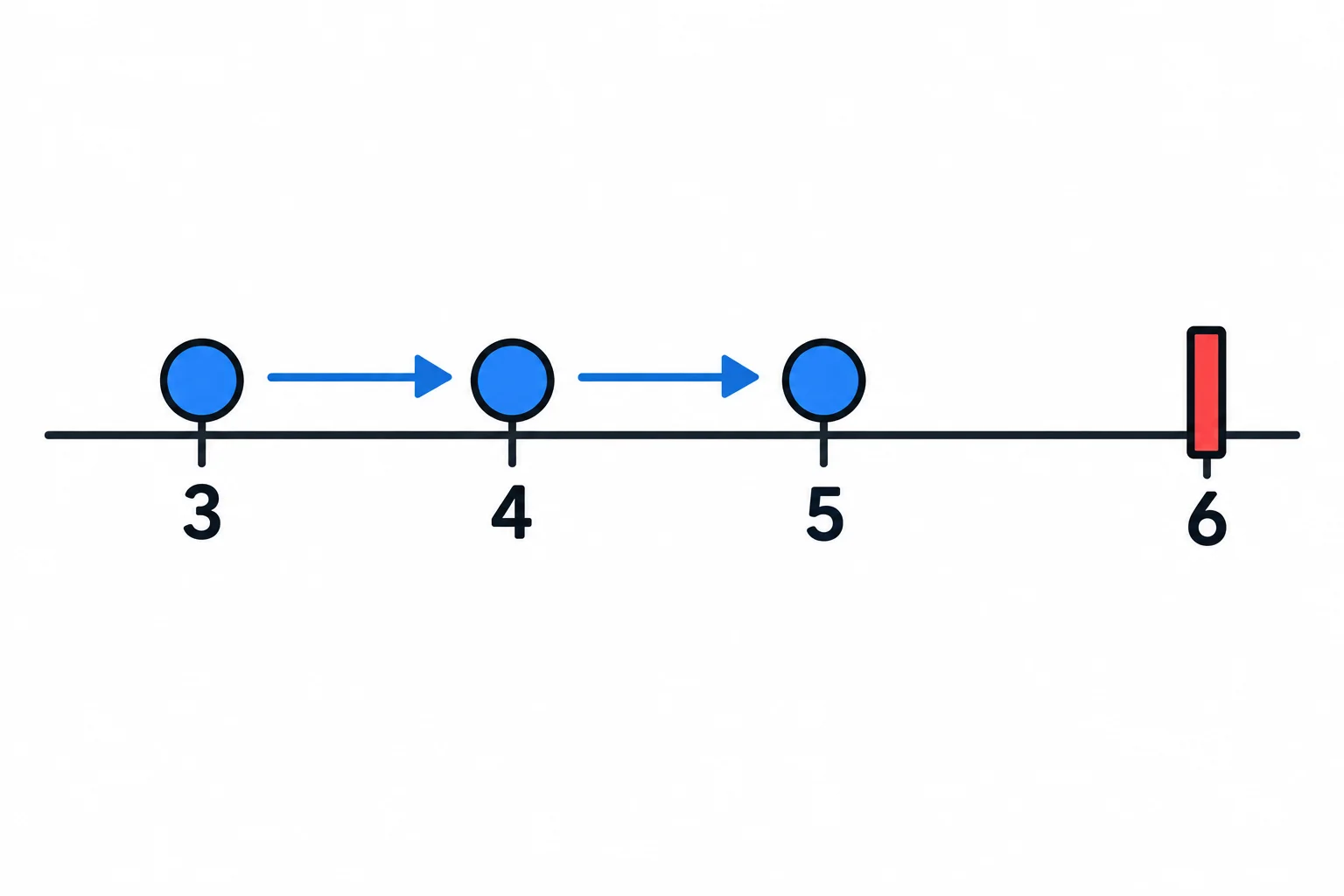 Diagrama de uma linha numérica com os valores 3, 4, 5 e o limite 6. Um marcador de posição avança de 3 para 4 e depois 5; após isso, encontra uma barreira no 6.
