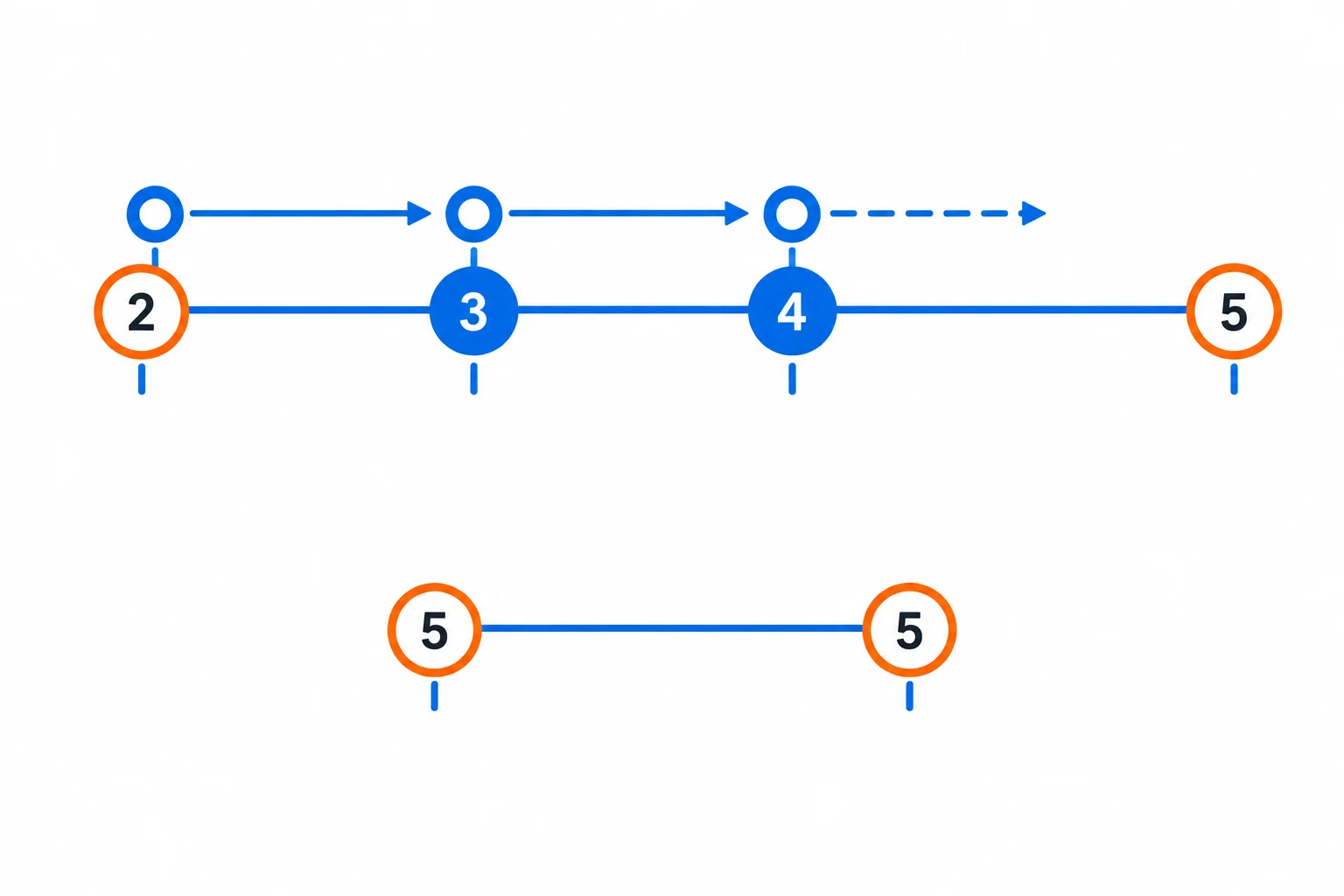 Diagrama de duas faixas: uma começa em 2 e termina antes de 5, entregando 2, 3 e 4; a outra começa e termina em 5, sem valores disponíveis.