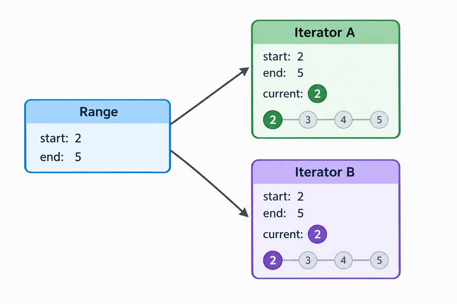 Diagrama mostrando uma instância Faixa com início 2 e fim 5 apontando para duas instâncias independentes de IteradorFaixa, ambas com os mesmos limites e posições atuais próprias.