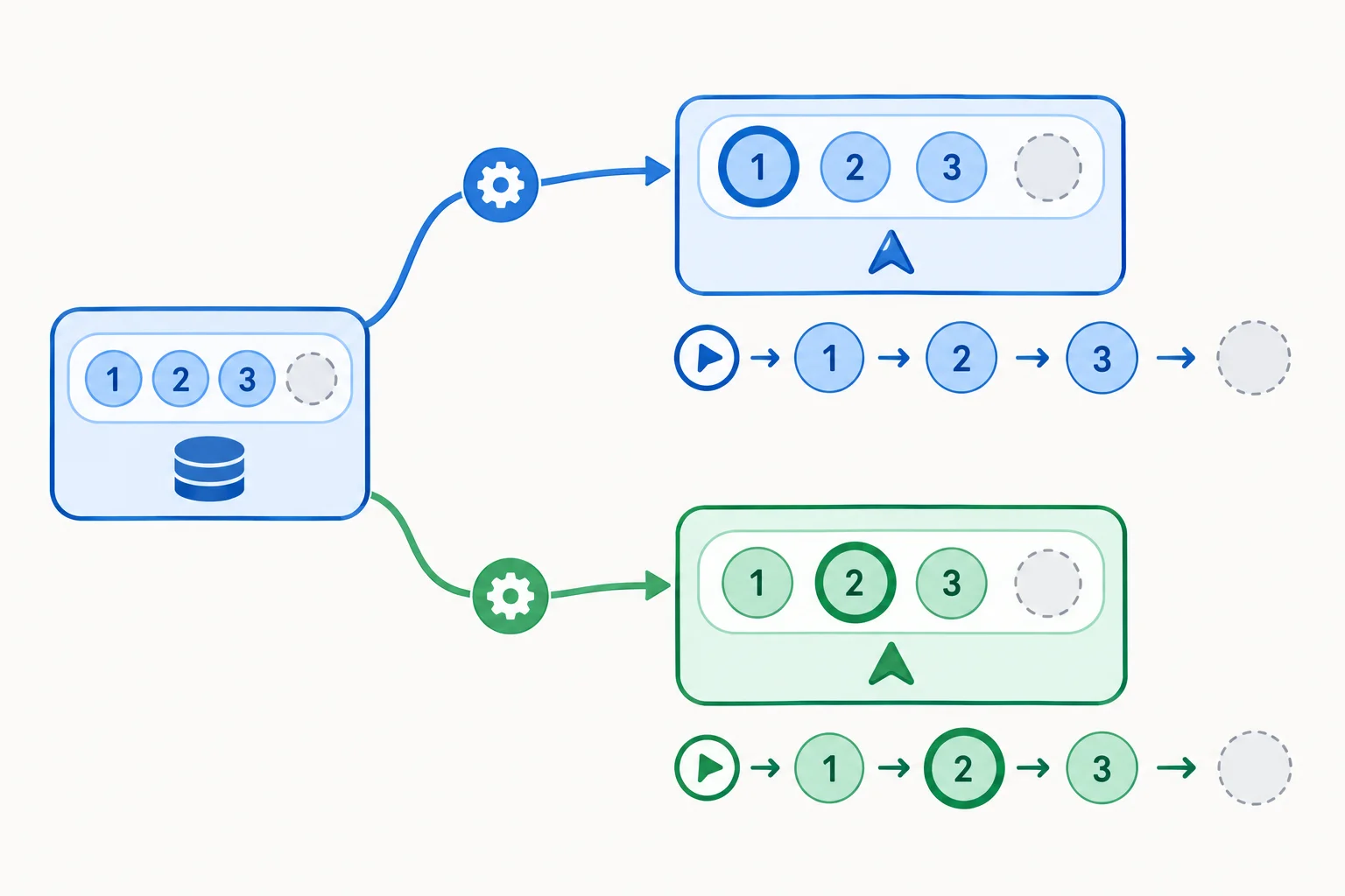 Diagrama mostrando uma fonte Faixa gerando dois iteradores independentes; cada iterador avança por seus próprios valores e termina separadamente.