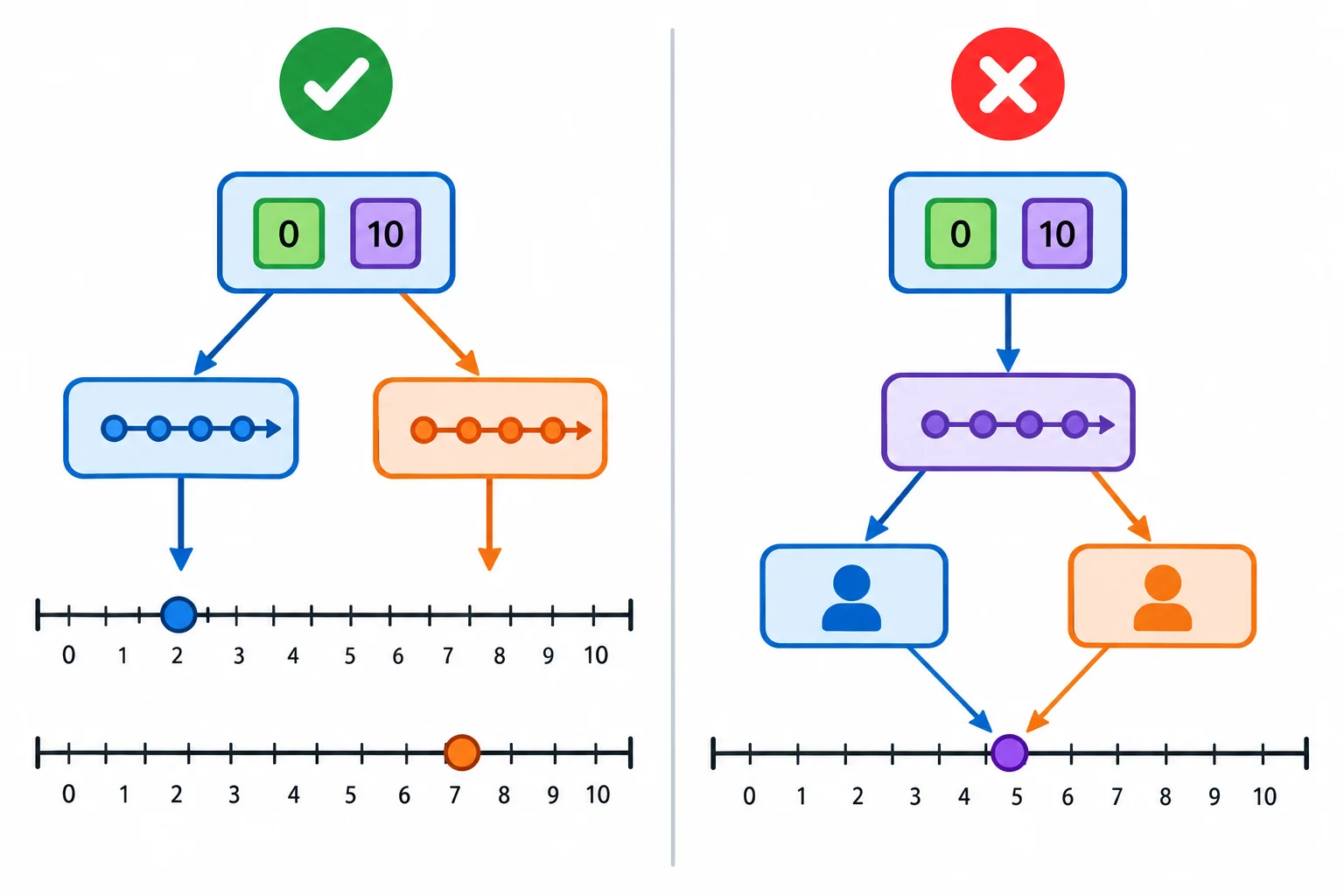 Diagrama mostrando uma fonte Faixa com início e fim ligada a dois iteradores separados, cada um com uma posição atual própria; ao lado, um exemplo incorreto com ambos os consumidores apontando para um único iterador.