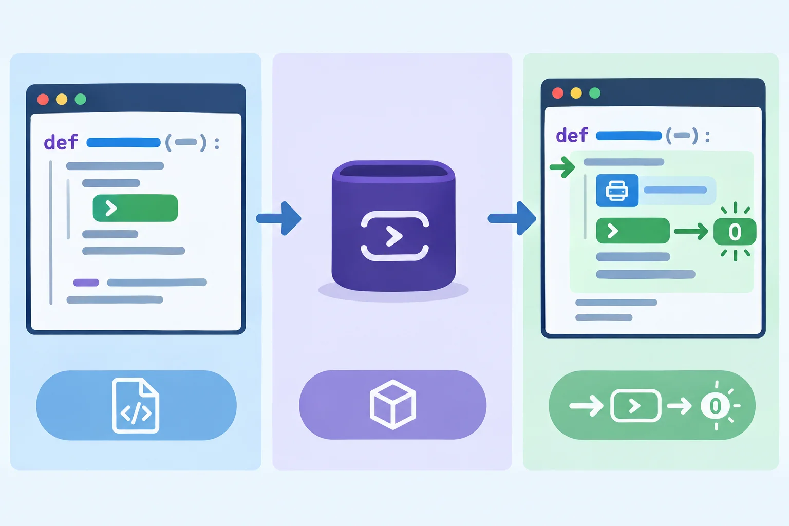 Diagrama em três etapas: definição de uma função geradora, criação de um objeto gerador e chamada de next que inicia a execução e recebe um valor.