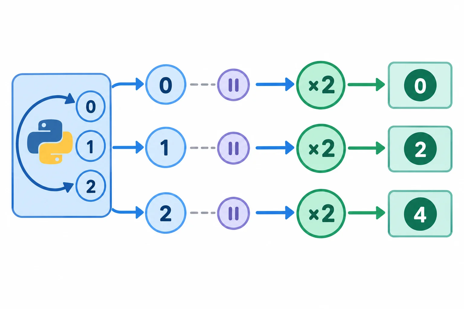 Diagrama mostrando um laço com os números 0, 1 e 2; cada número é multiplicado por 2 e entregue individualmente pelos pontos yield como 0, 2 e 4 ao consumidor.