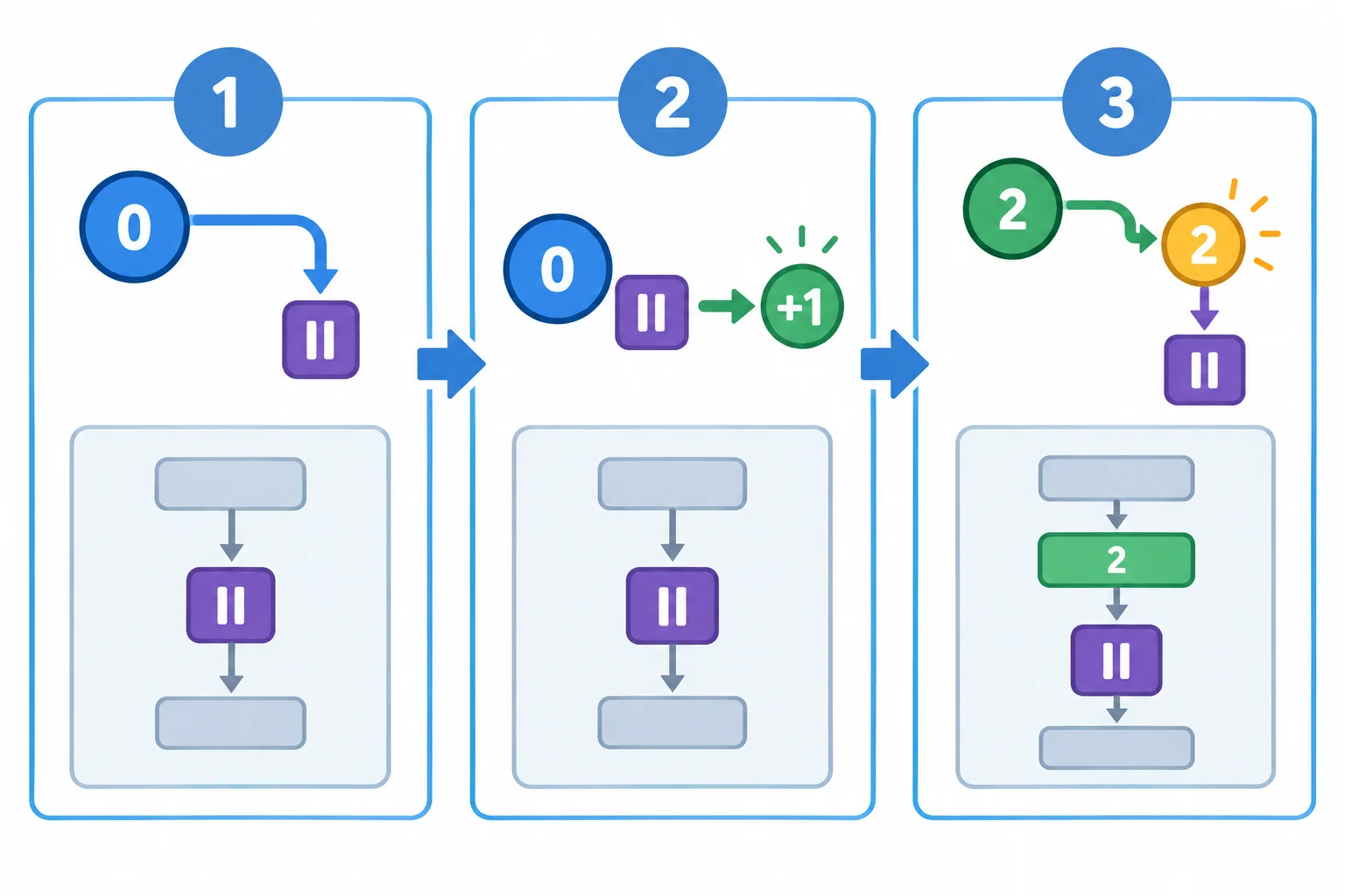 Diagrama em três etapas mostrando um gerador que inicia com contador zero, pausa ao entregar zero, retoma para incrementar o contador para dois e pausa novamente ao entregar dois.