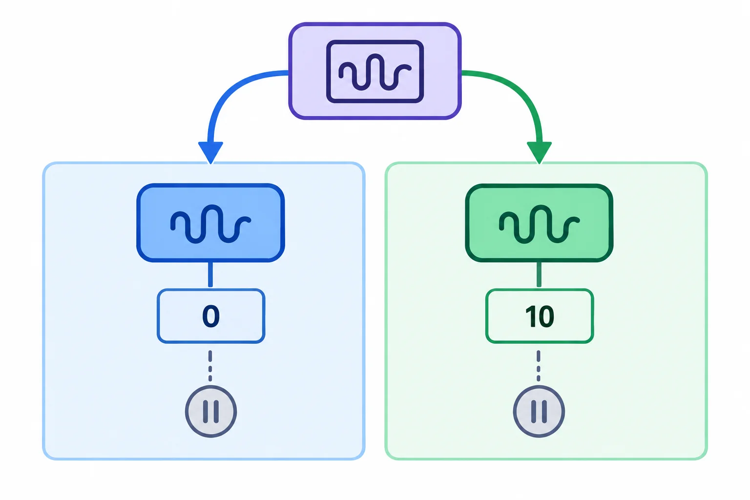 Diagrama com a mesma função pares originando dois objetos geradores separados: primeiros suspenso com numero igual a 0 e dez_em_diante suspenso com numero igual a 10.